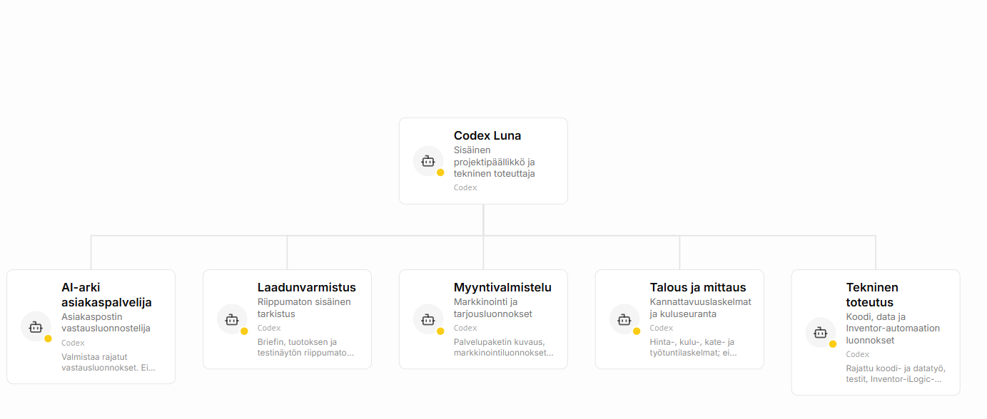 Paperclip organisation chart: Codex Luna and five specialist roles
